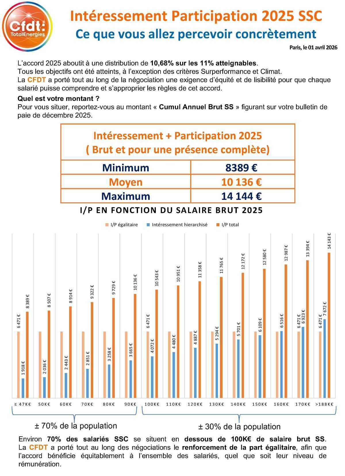 Intéressement / Participation 2025 - SSC