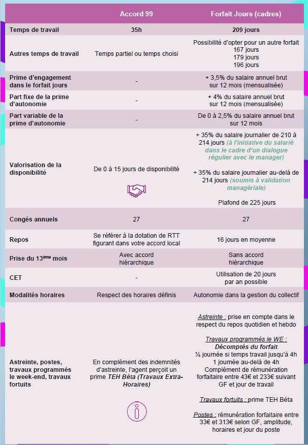 Cadres : forfait jours ou accord 99 ?