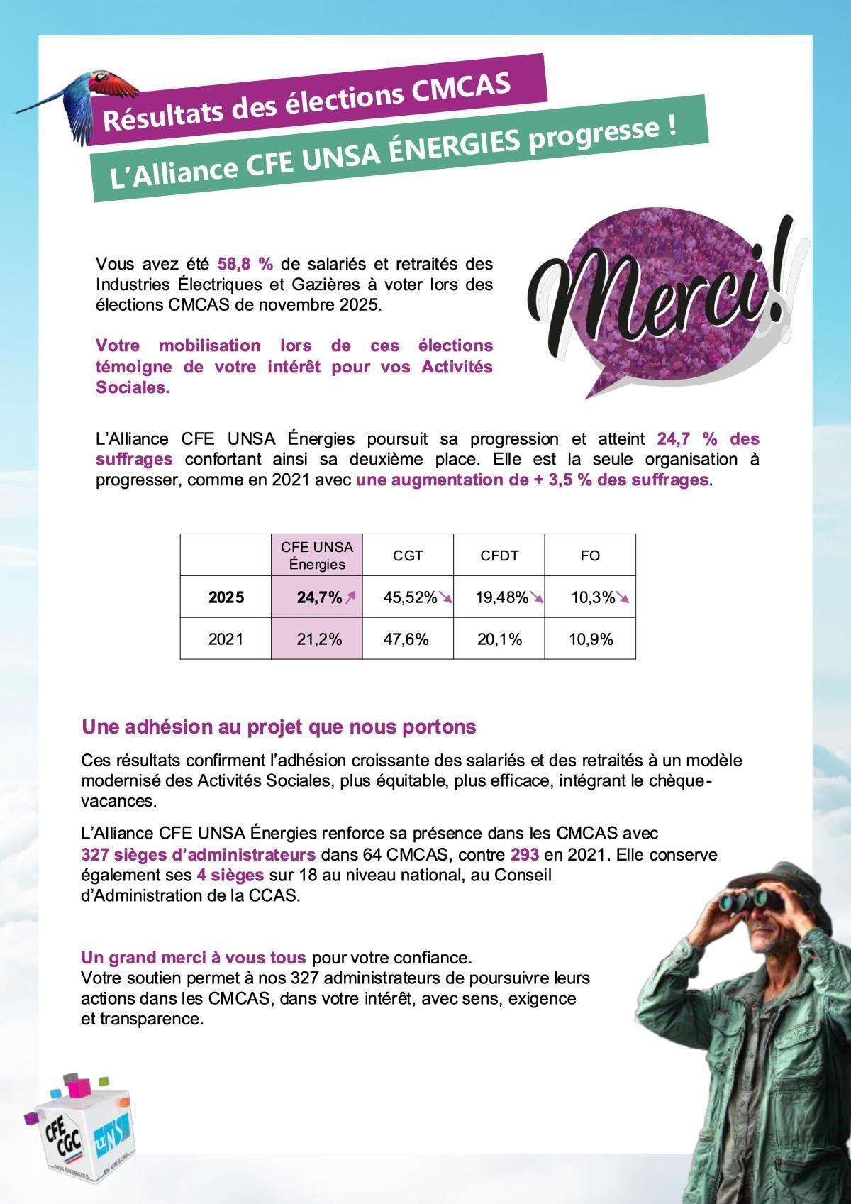 Elections CMCAS : l'Alliance progresse