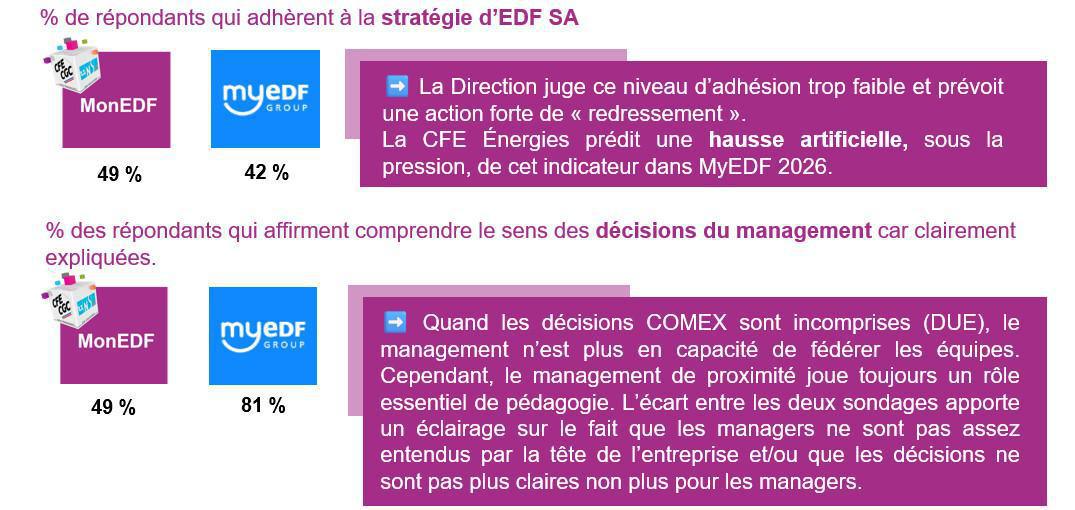 Résultats de l’enquête MonEDF 2026 > Une version de MyEDF plus sincère…