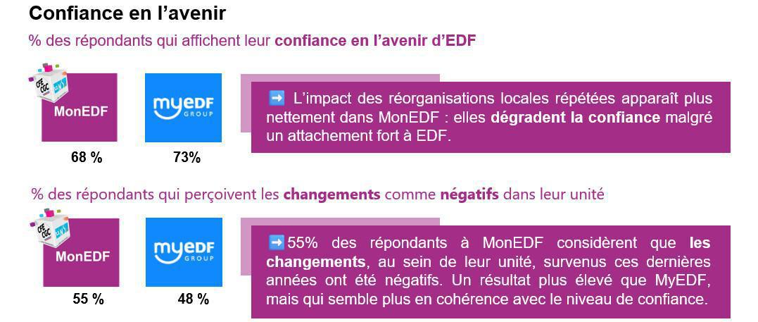 Résultats de l’enquête MonEDF 2026 > Une version de MyEDF plus sincère… Résultats de l’enquête MonEDF 2026 > Une version de MyEDF plus sincère…