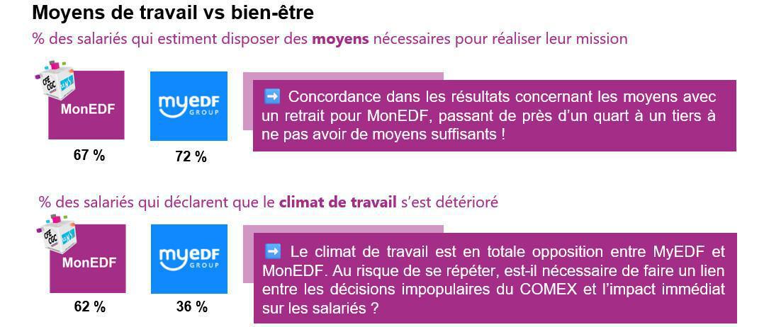 Résultats de l’enquête MonEDF 2026 > Une version de MyEDF plus sincère… Résultats de l’enquête MonEDF 2026 > Une version de MyEDF plus sincère…