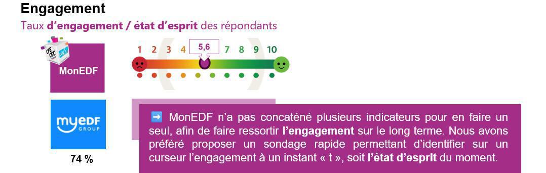 Résultats de l’enquête MonEDF 2026 > Une version de MyEDF plus sincère…