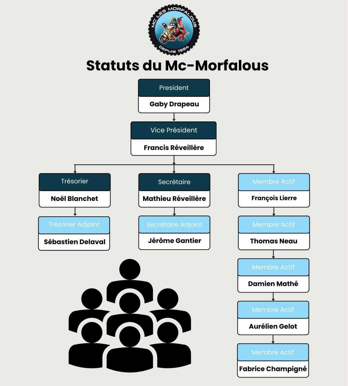 Organigramme du Mc-Morfalous 2025 Organigramme du Mc-Morfalous 2025