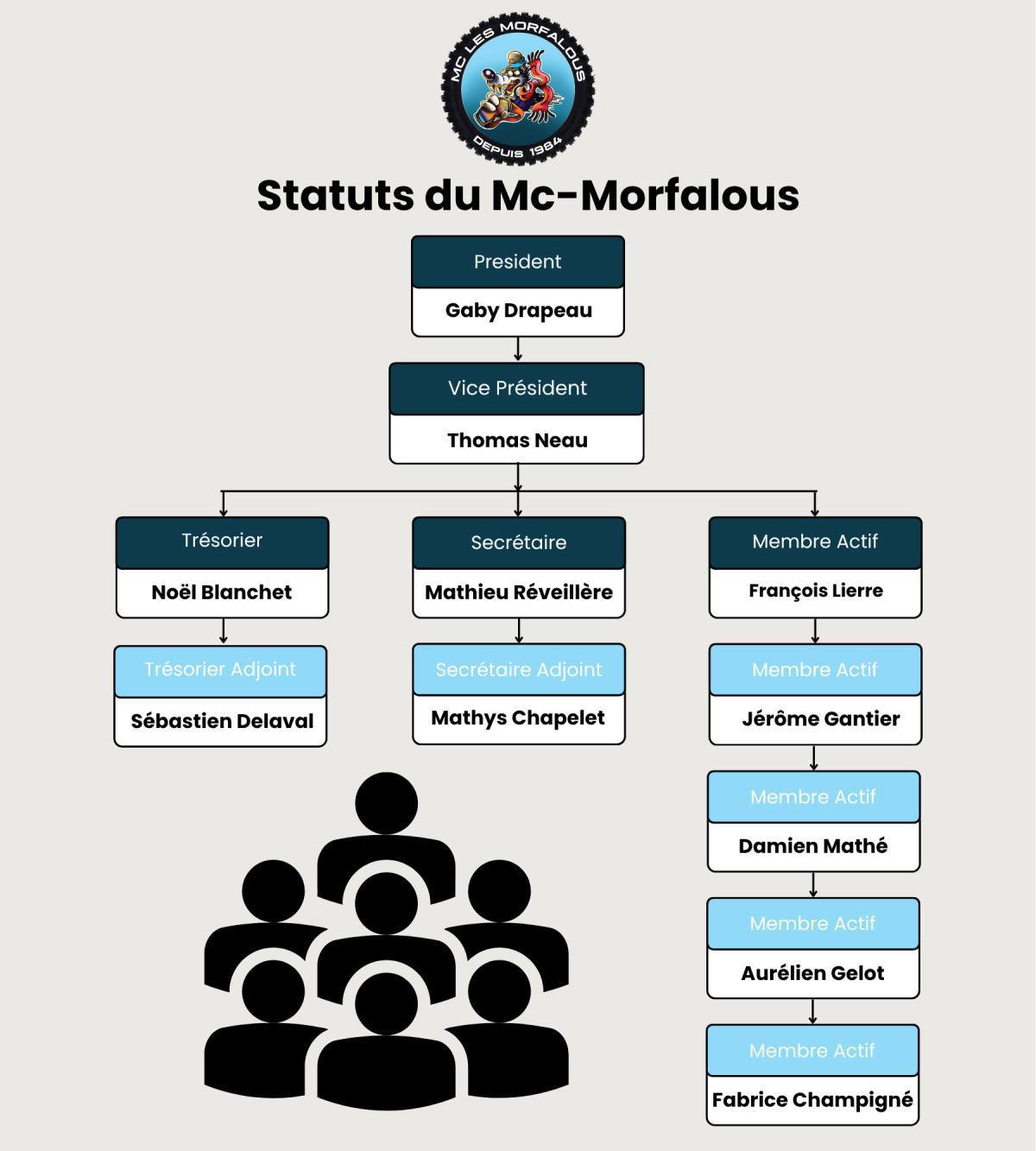 Organigramme MC-Morfalous 2026 Organigramme MC-Morfalous 2026