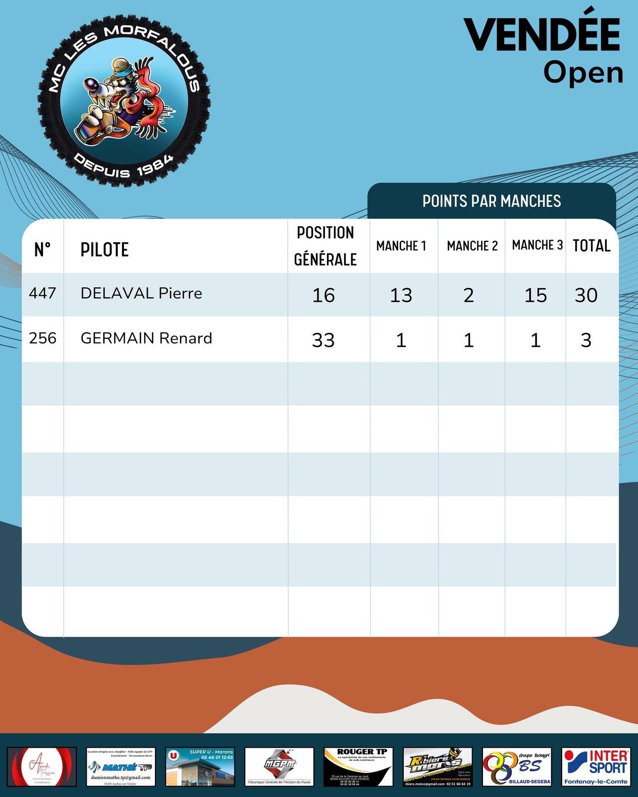 Résultats Mareuil 2026 