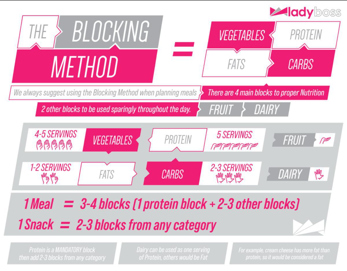 THE BLOCKING METHOD