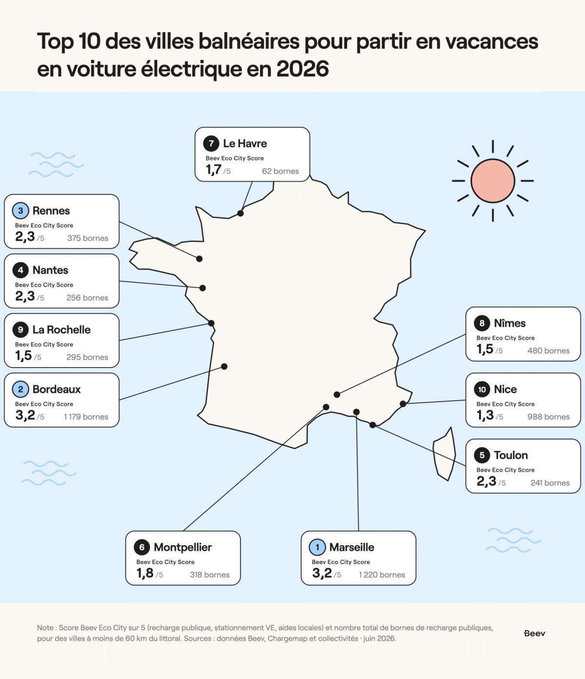 Grandes Vacances : Quelles sont les villes les plus accueillantes pour les voitures électriques ?