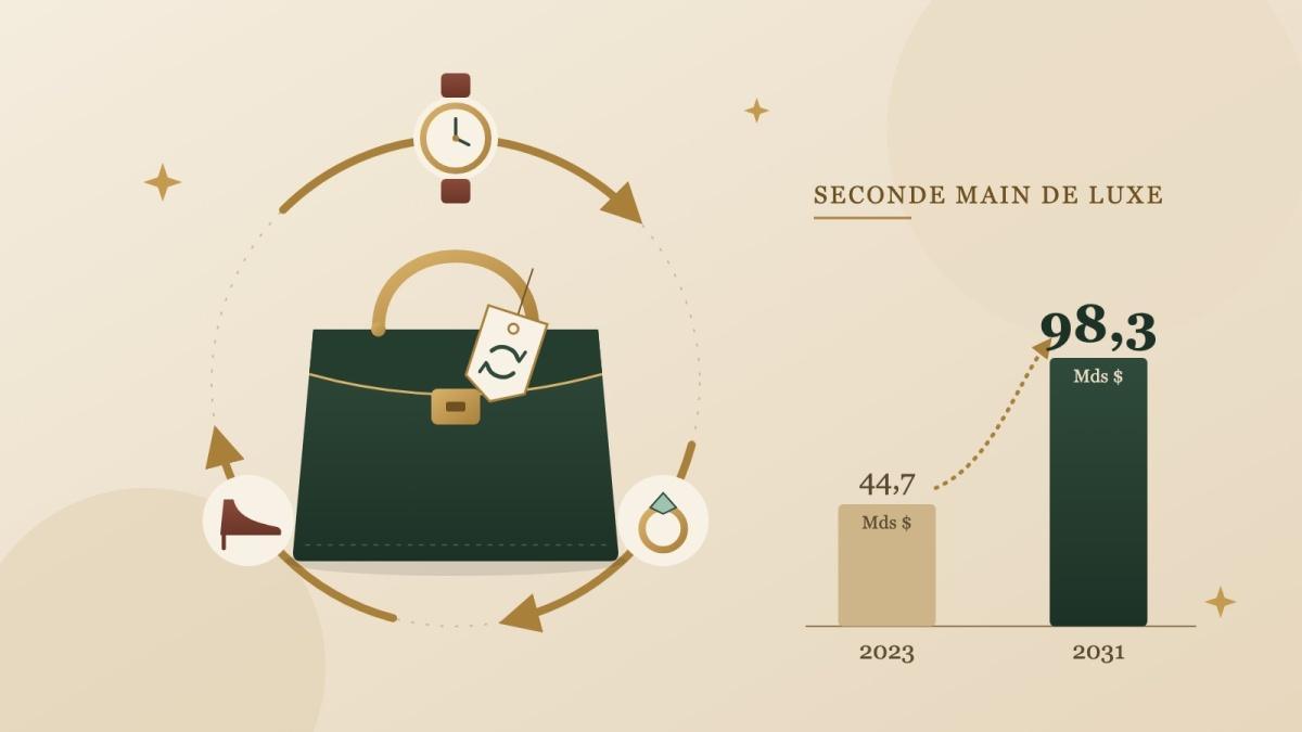 La seconde main de luxe visée à 98 milliards de dollars : la circularité devient un pilier, pas une niche La seconde main de luxe visée à 98 milliards de dollars : la circularité devient un pilier, pas une niche