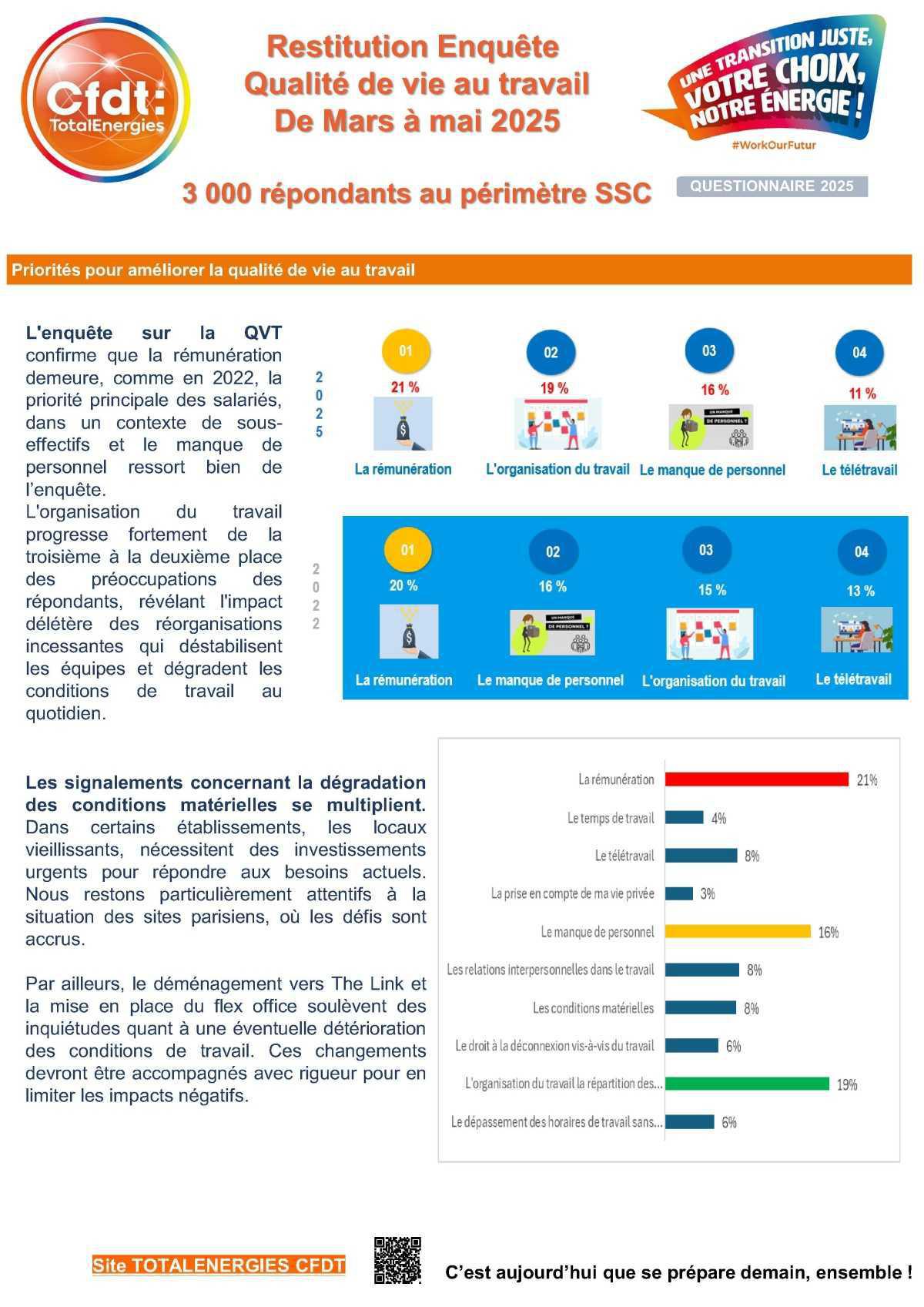 3 000 voix pour demain : la CFDT à l’écoute des réalités du terrain ! 3 000 voix pour demain : la CFDT à l’écoute des réalités du terrain !