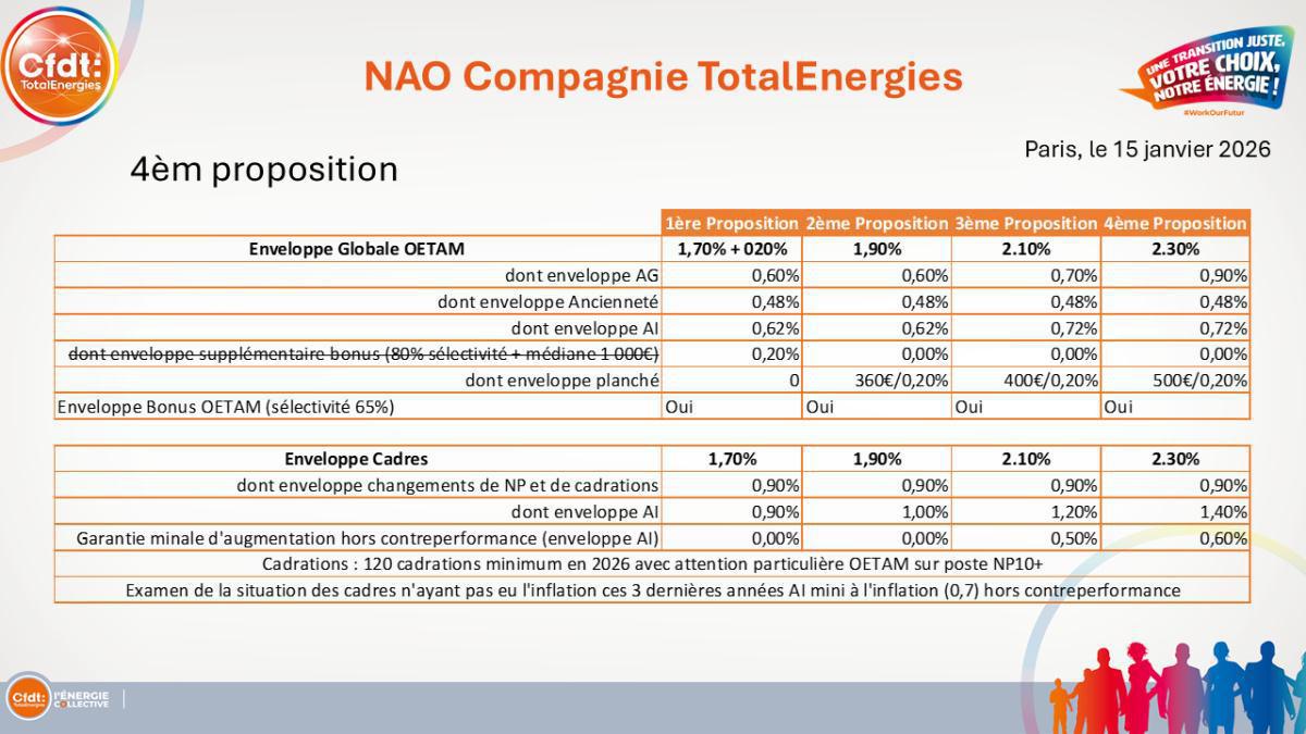 Négociation n°2 Salaires SSC 2026 Négociation n°2 Salaires SSC 2026