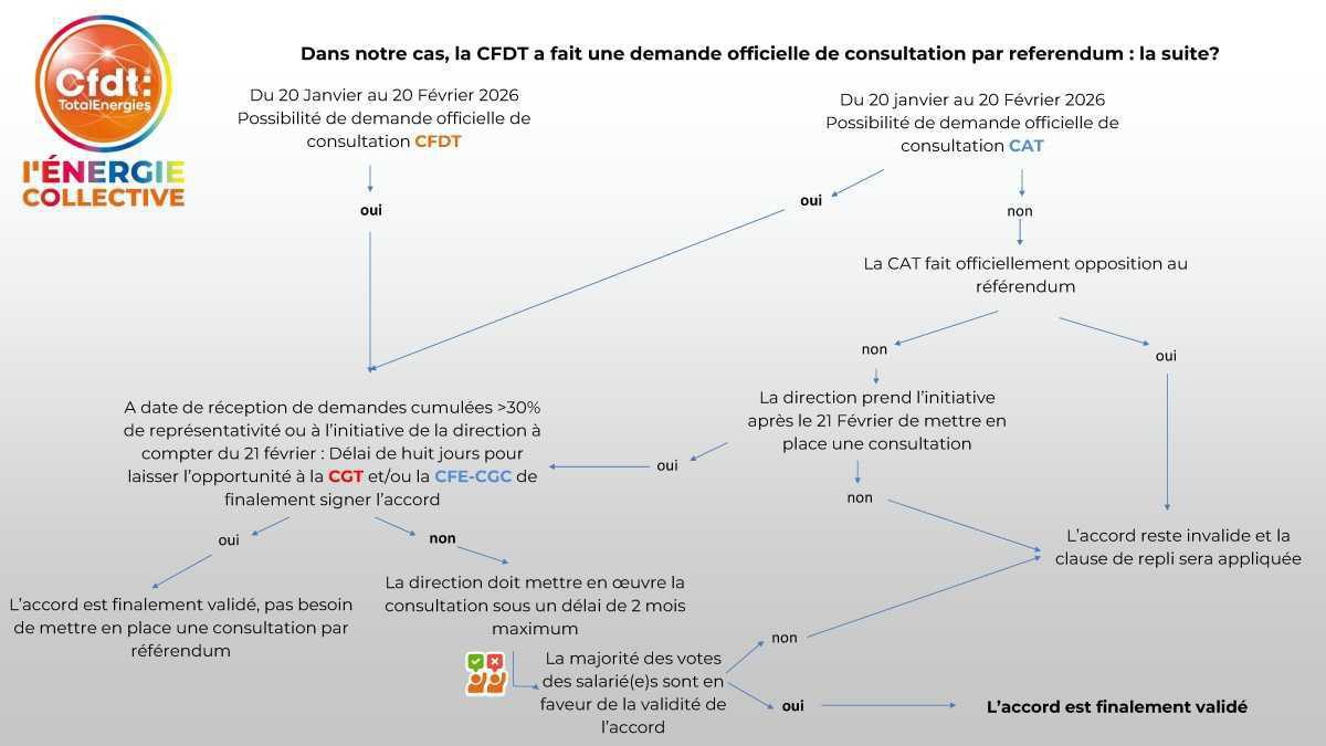 NAO 2026 : la CFDT demande un référendum !