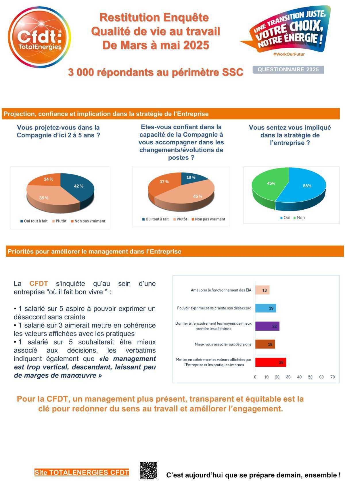 3 000 voix pour demain : la CFDT à l’écoute des réalités du terrain ! 3 000 voix pour demain : la CFDT à l’écoute des réalités du terrain !