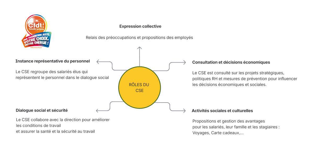 Le CSE, c'est quoi ?