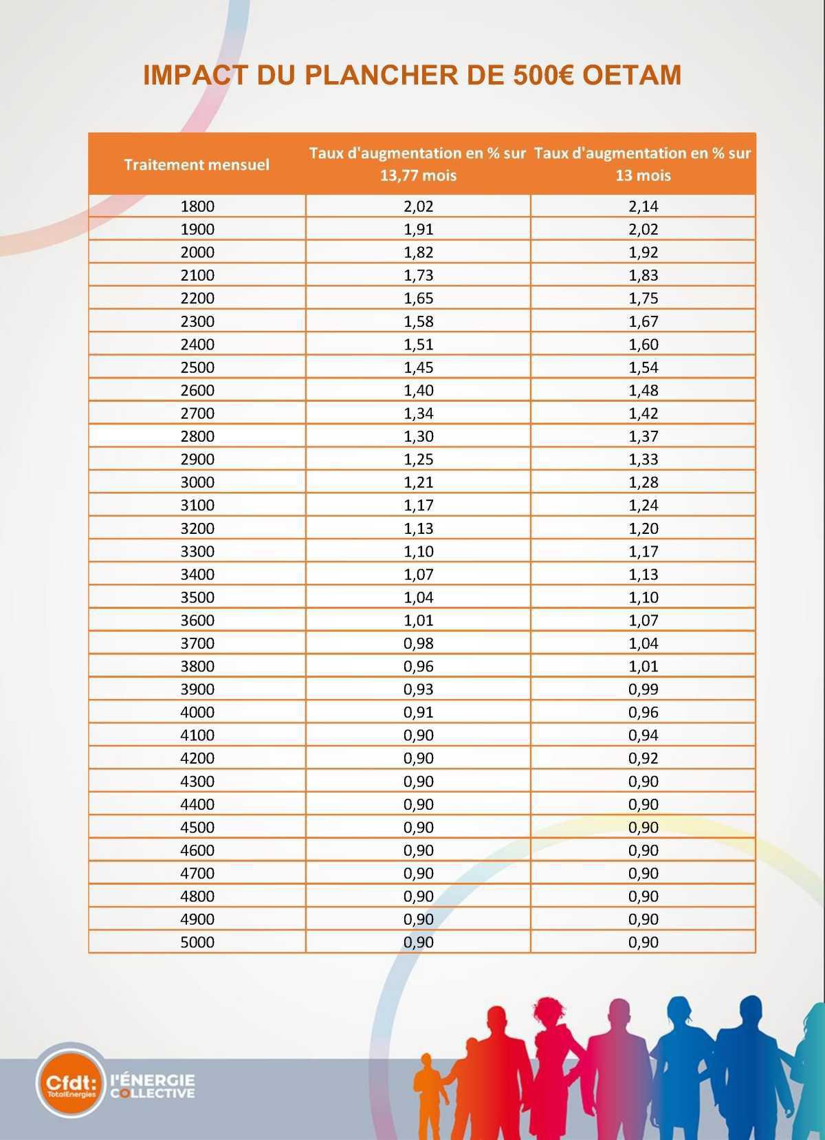 Négociation n°2 Salaires SSC 2026 Négociation n°2 Salaires SSC 2026
