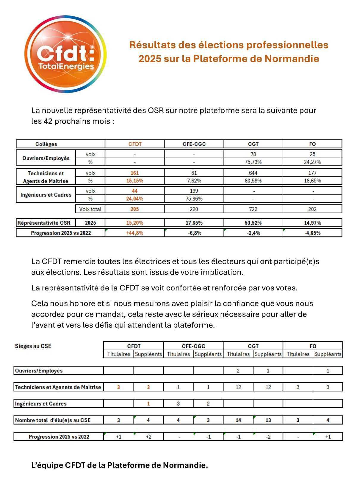 Elections professionnelles : nouvelle représentativité des Organisations Syndicales Elections professionnelles : nouvelle représentativité des Organisations Syndicales