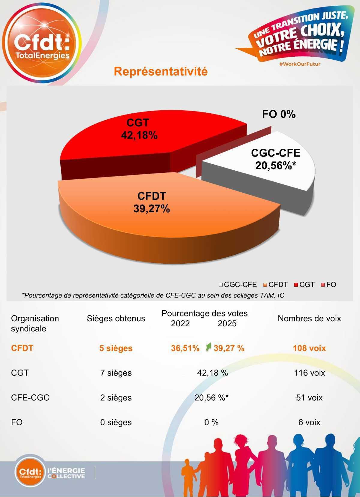 Résultat élections professionnelles 2025