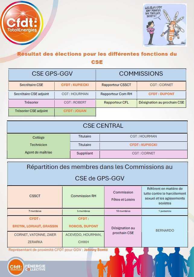 CSE entrant du 13 novembre 2025 : Résultats des élections pour les différentes fonctions du CSE