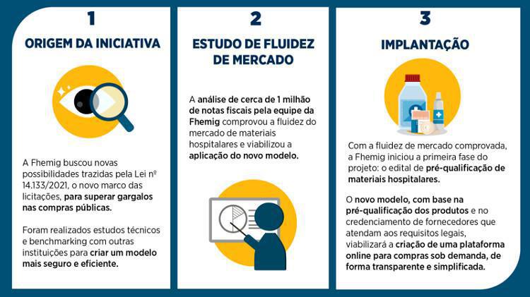 Governo de Minas cria projeto inovador que agiliza compras públicas e amplia competitividade Governo de Minas cria projeto inovador que agiliza compras públicas e amplia competitividade