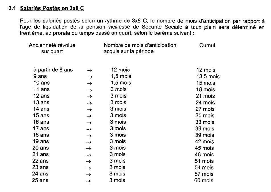 Cessation Anticipée d'Activité 