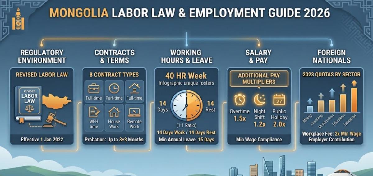 Guide to Mongolia Labor Law & Employment Regulations
