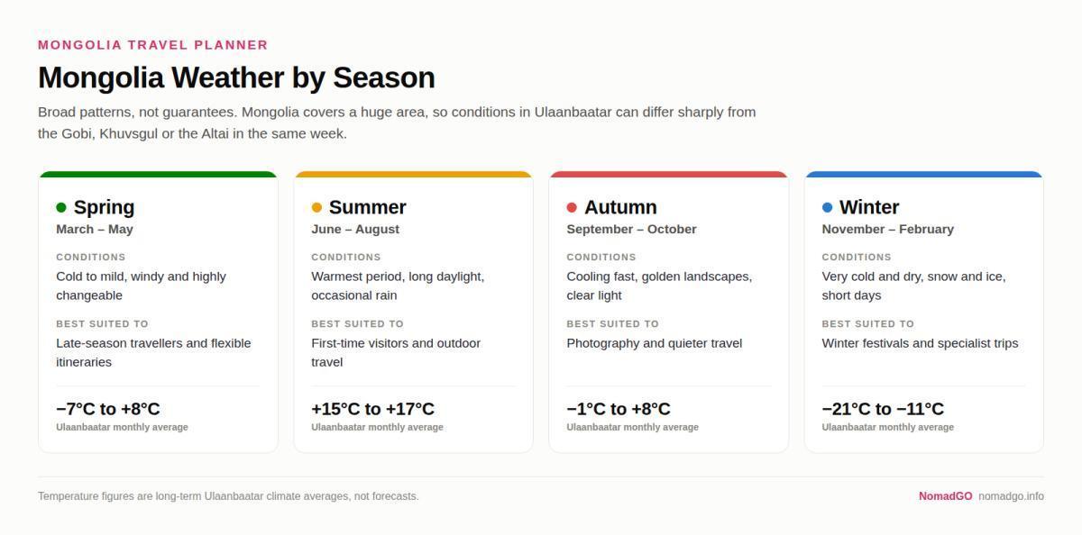Best Time to Visit Mongolia: Weather by Month and Season