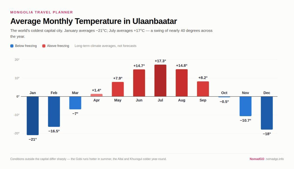 Best Time to Visit Mongolia: Weather by Month and Season Best Time to Visit Mongolia: Weather by Month and Season