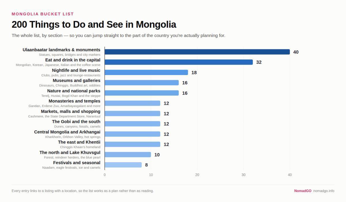 200 Things to Do and See in Mongolia 200 Things to Do and See in Mongolia