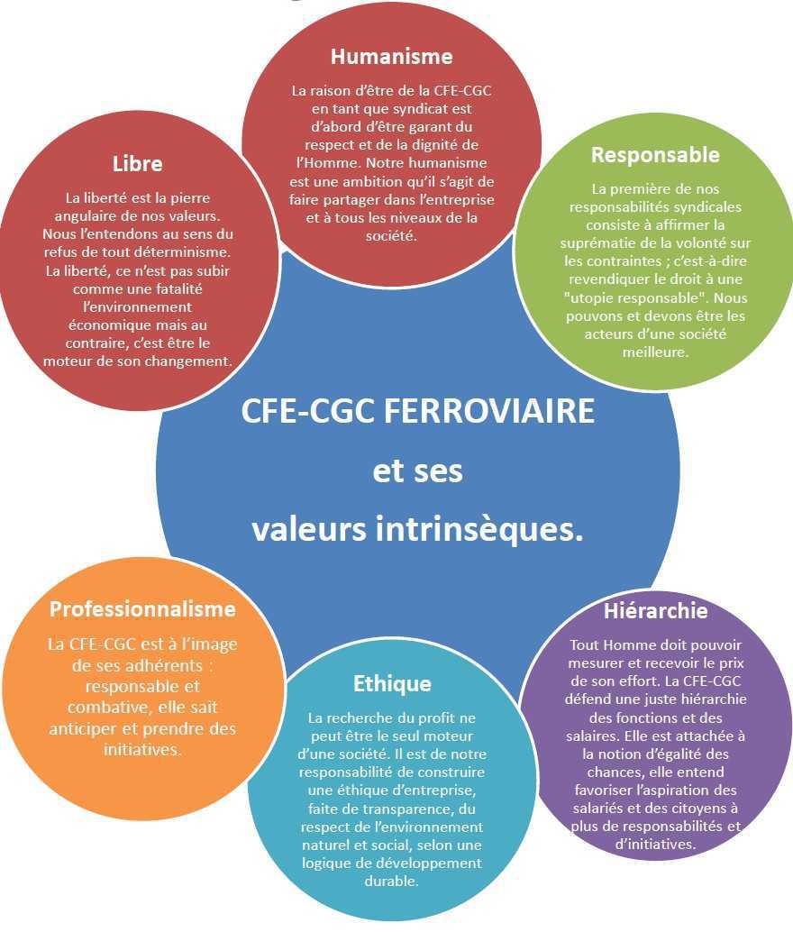CFE-CGC FERROVIAIRE et ses valeurs intrinsèques CFE-CGC FERROVIAIRE et ses valeurs intrinsèques
