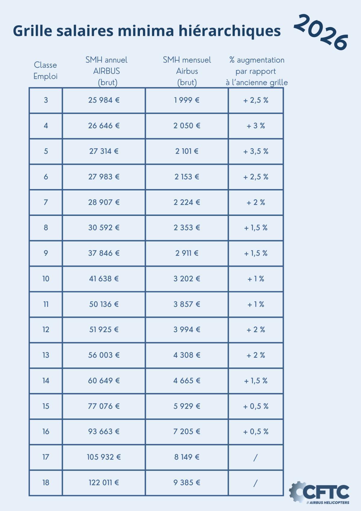 Salaires minima hiérarchiques