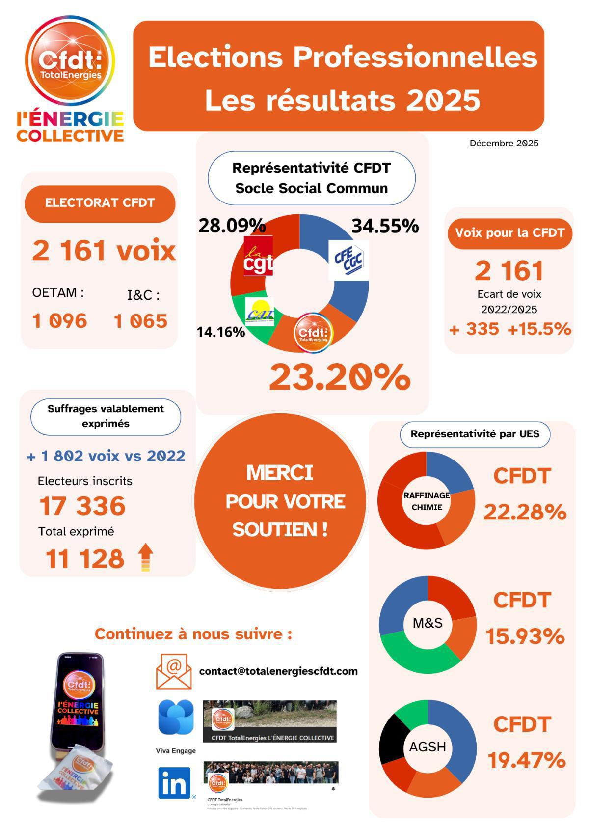 Elections professionnelles : résultats 2025