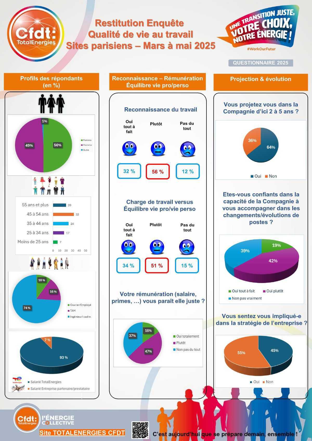 QVT : restitution de l'enquête CFDT - sites parisiens