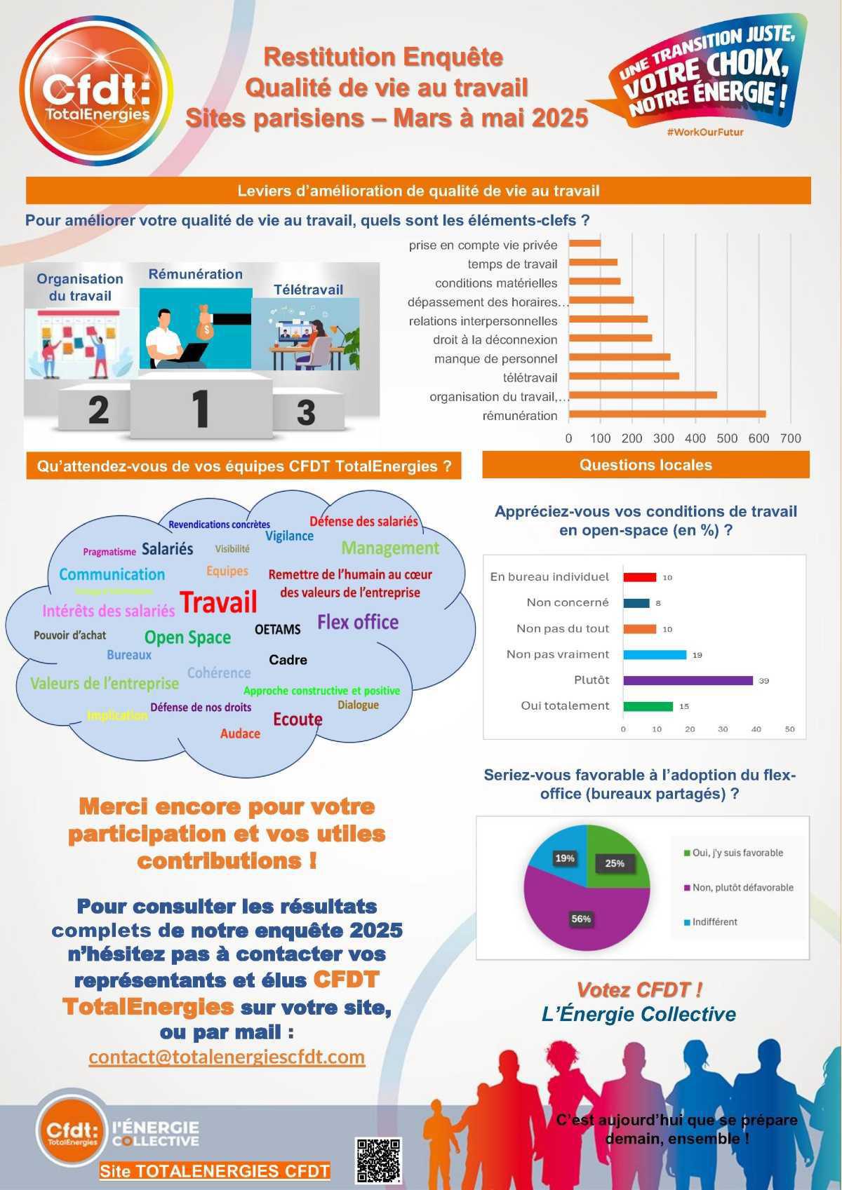 QVT : restitution de l'enquête CFDT - sites parisiens