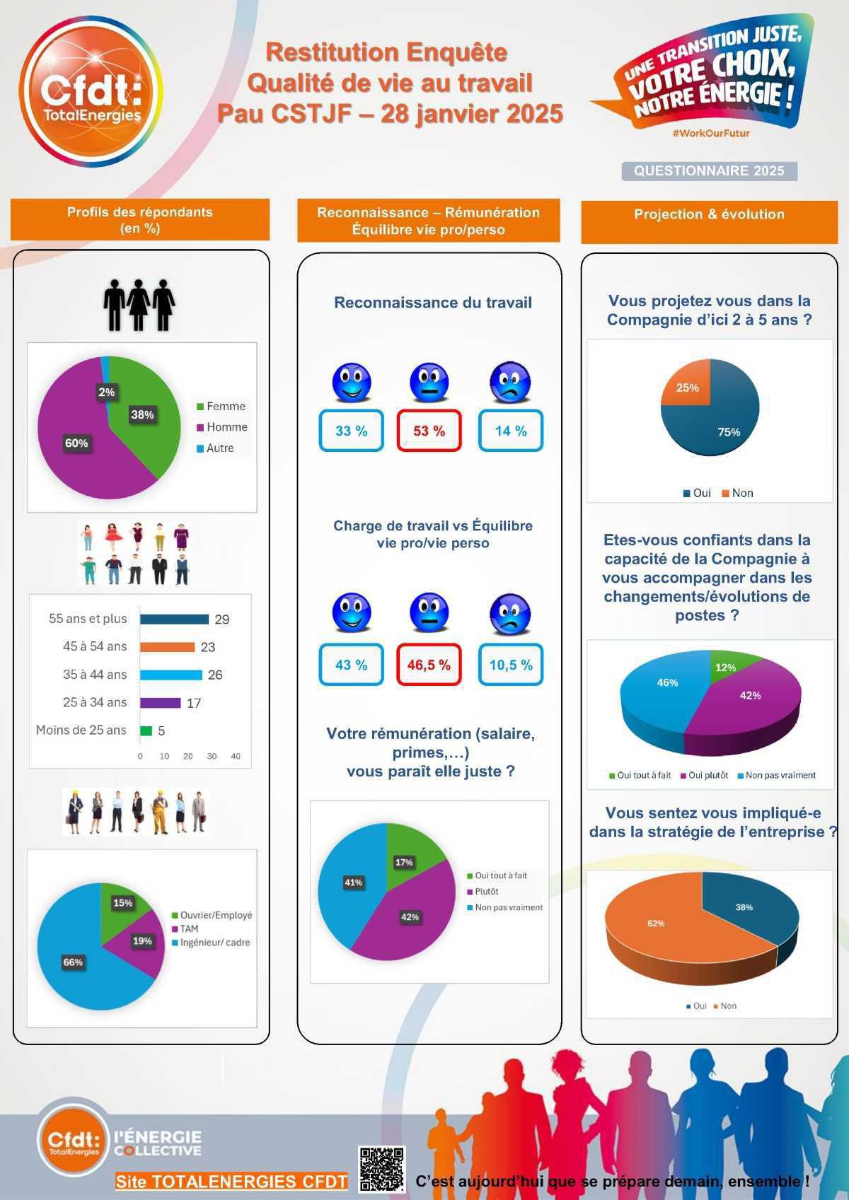 QVT : restitution de l'enquête