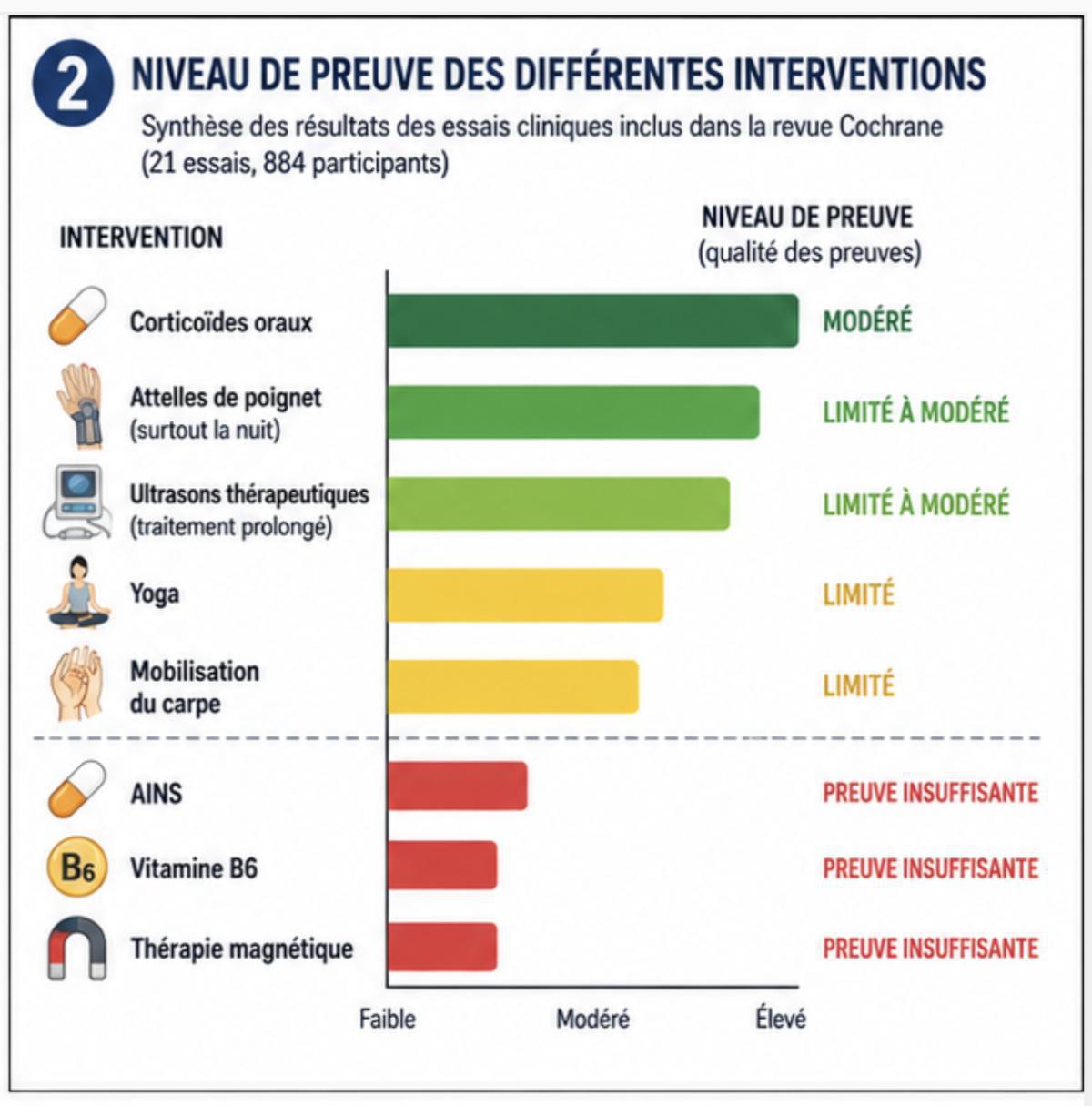 Traitements non chirurgicaux (autres que les injections de stéroïdes) du syndrome du canal carpien (Revue Cochrane)