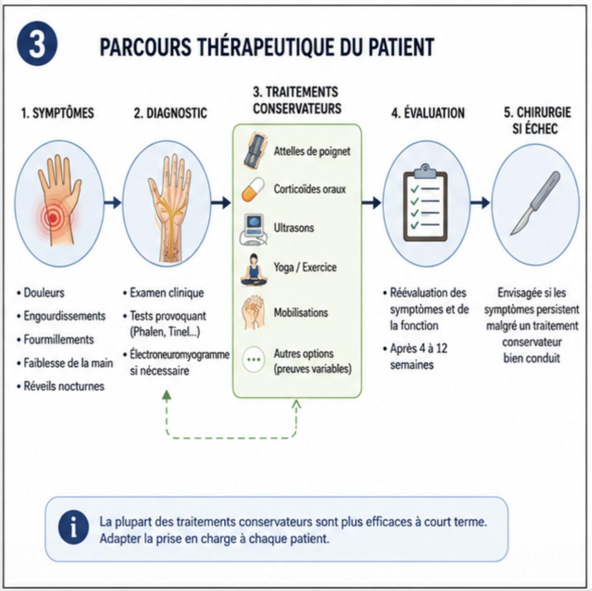 Traitements non chirurgicaux (autres que les injections de stéroïdes) du syndrome du canal carpien (Revue Cochrane) Traitements non chirurgicaux (autres que les injections de stéroïdes) du syndrome du canal carpien (Revue Cochrane)