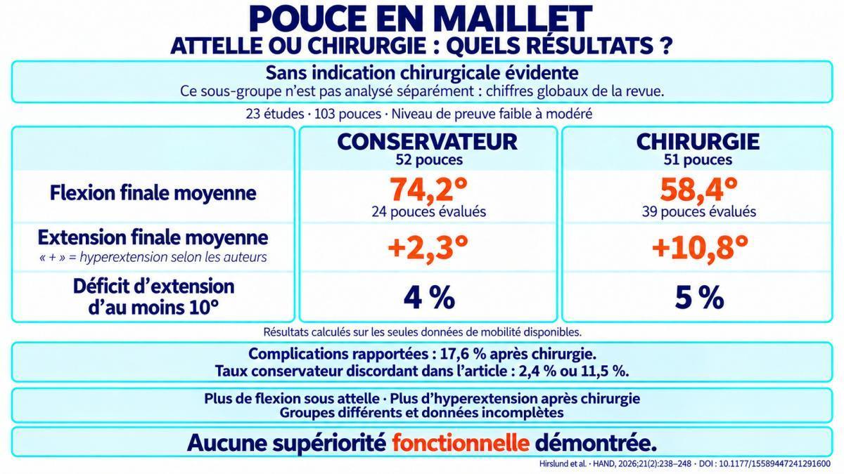 Le pouce en maillet