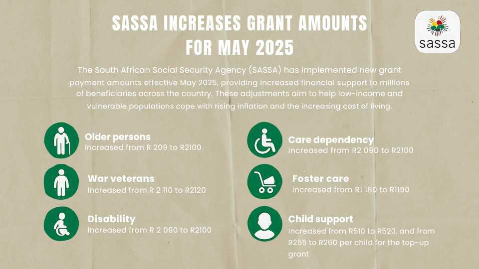 SASSA Grant Increases Offer Modest Relief Amid Economic Pressures SASSA Grant Increases Offer Modest Relief Amid Economic Pressures