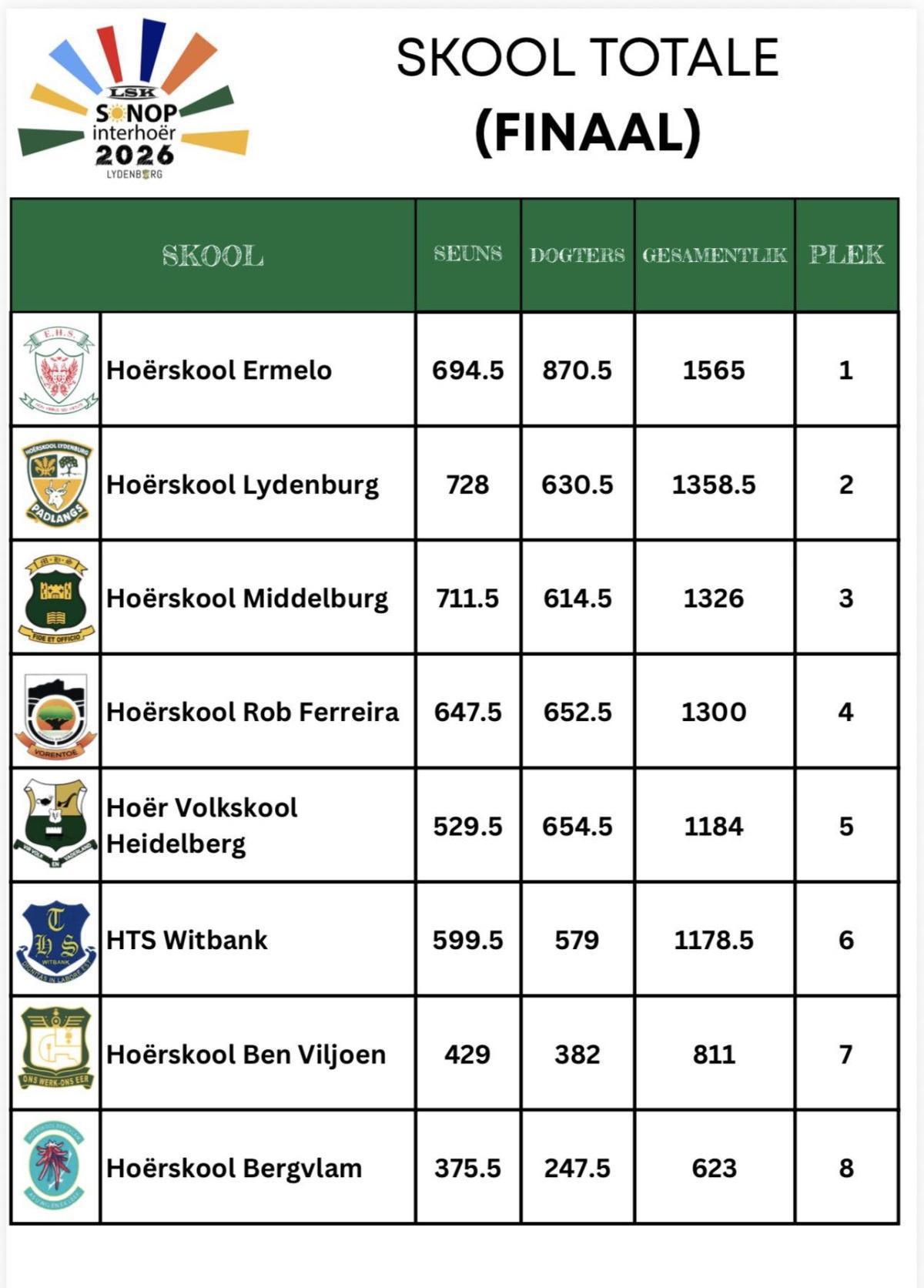 Back-to-Back Glory for Hoërskool Ermelo Back-to-Back Glory for Hoërskool Ermelo