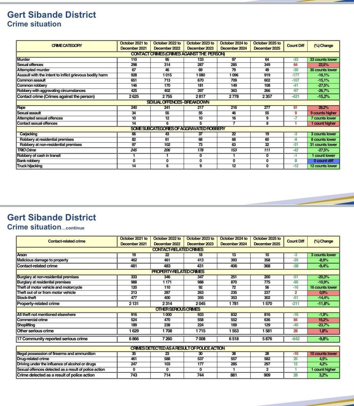 Crime drops nearly 10% in Gert Sibande, but sexual offences surge Crime drops nearly 10% in Gert Sibande, but sexual offences surge