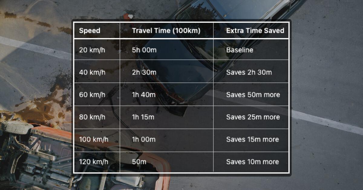Speed, Time and Fatality — Is It Worth It?