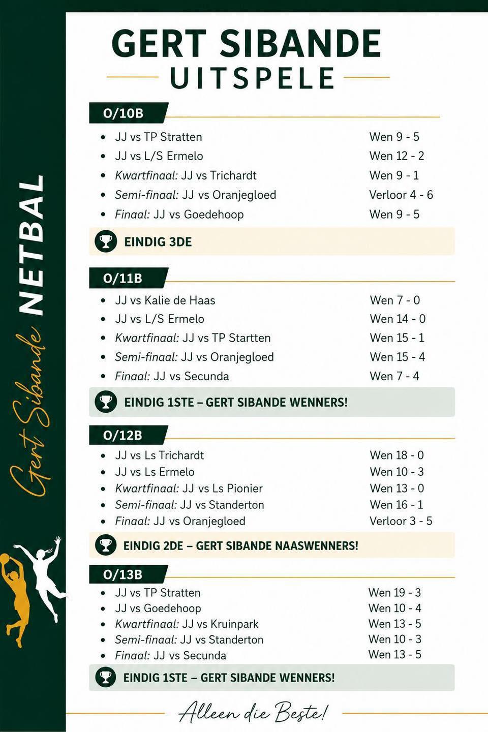 JJ Netball Celebrates More Gert Sibande Success JJ Netball Celebrates More Gert Sibande Success