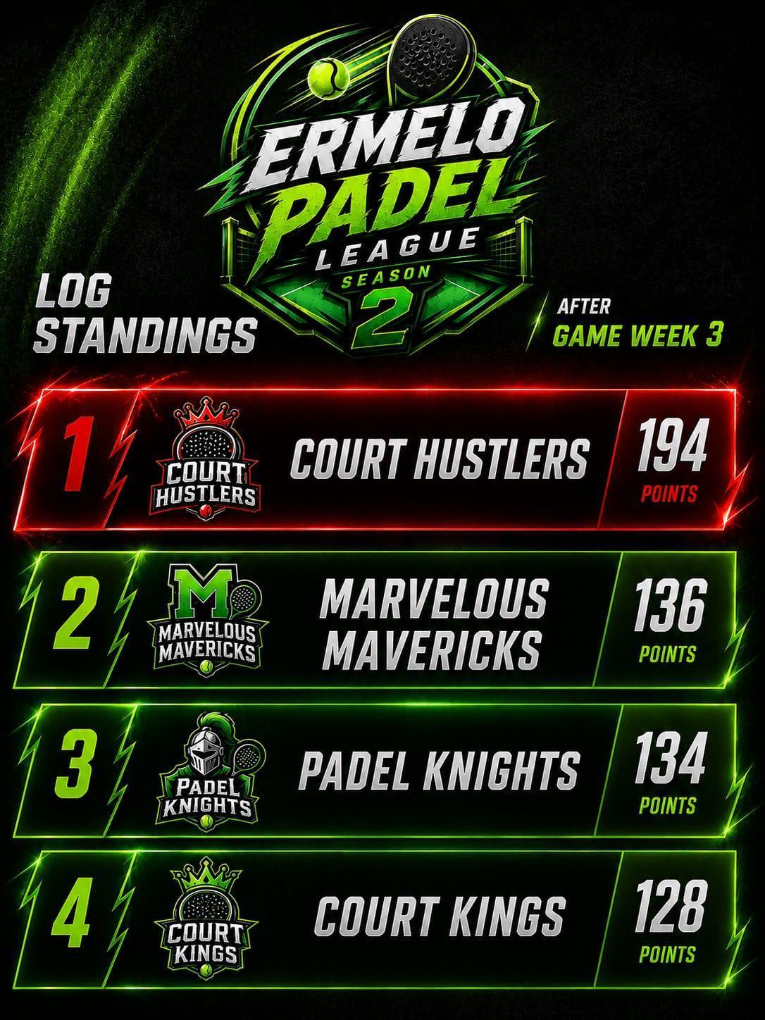 Court Hustlers Stay on Top of Ermelo Padel League