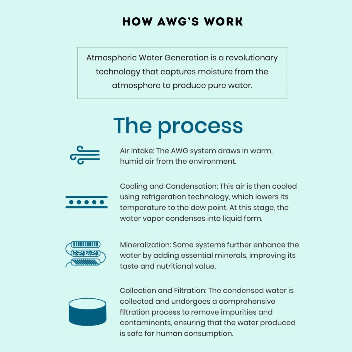 Turning Air into Water: The Science Behind ATMOS