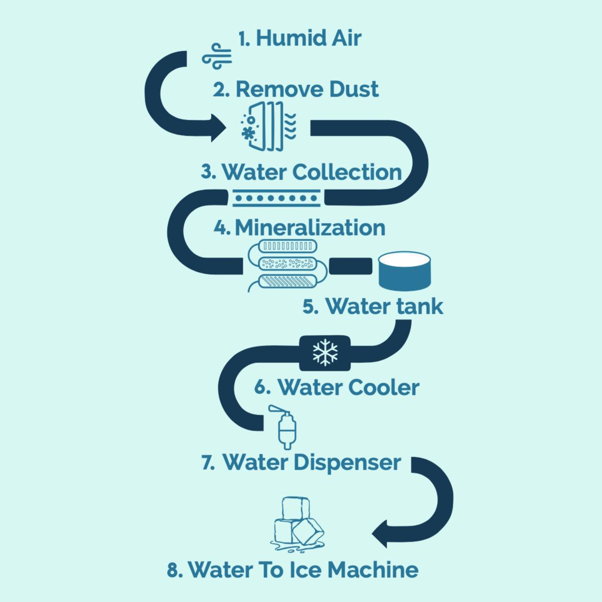 Turning Air into Water: The Science Behind ATMOS Turning Air into Water: The Science Behind ATMOS