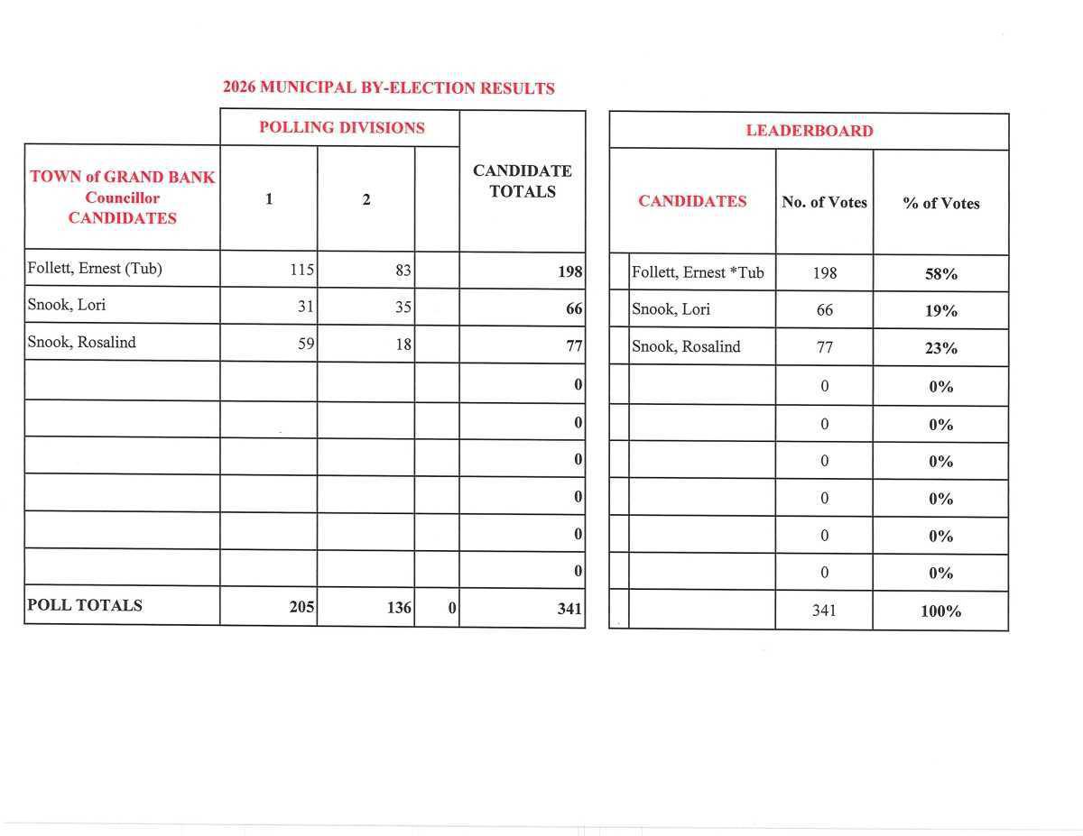 Municipal By- Election Results 