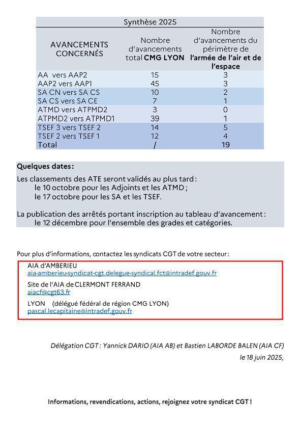 Réunion bilatérale CGT/Armée de l'Air de Lyon Avancement des Fonctionnaires du 18/06/2025 - Compte-rendu