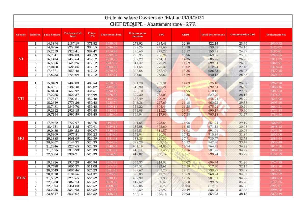 CED : Grille salaire au 01 janvier 2024