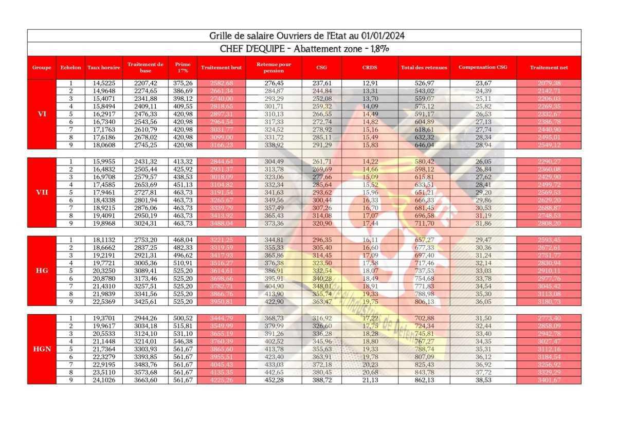 CED : Grille salaire au 01 janvier 2024