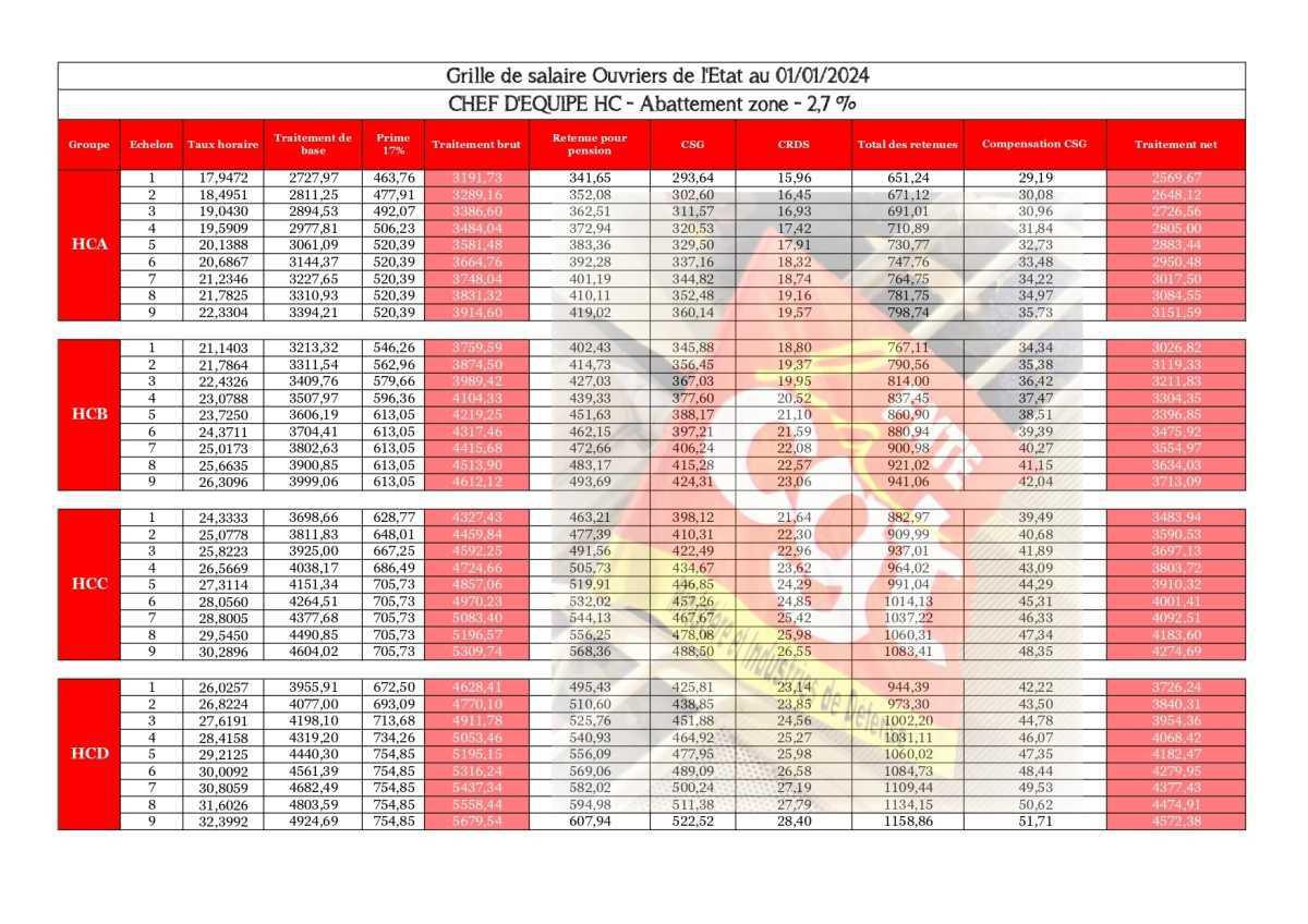 CED : Grille salaire au 01 janvier 2024
